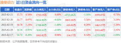 潍柴动力（000338）2月21日从力资金净买入175519万