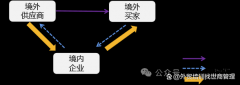 新型离岸国际商业