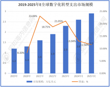 最新行业数据！估