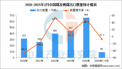 2025年1-2月中国煤及褐煤出口数据统计阐发：出口
